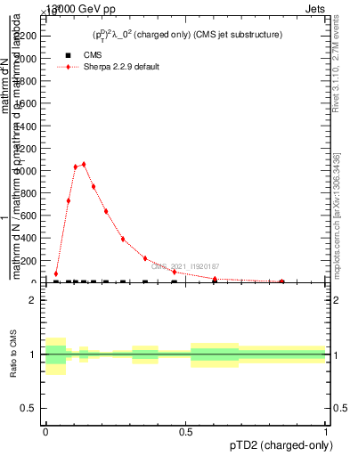 Plot of j.ptd2.c in 13000 GeV pp collisions