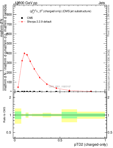 Plot of j.ptd2.c in 13000 GeV pp collisions