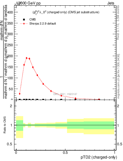 Plot of j.ptd2.c in 13000 GeV pp collisions