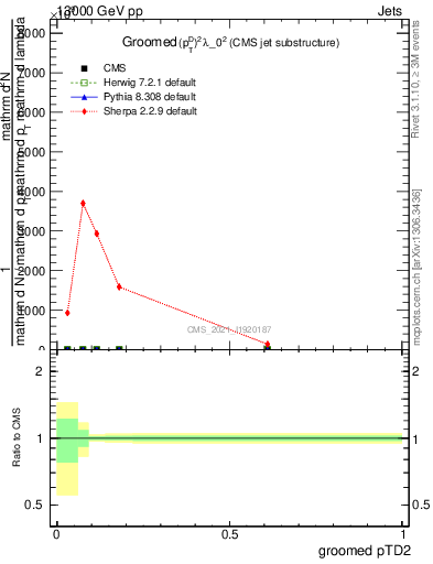 Plot of j.ptd2.g in 13000 GeV pp collisions