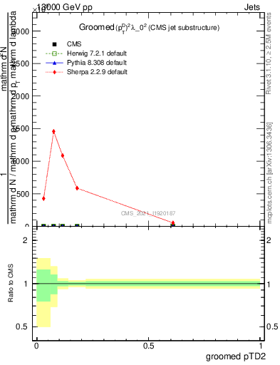 Plot of j.ptd2.g in 13000 GeV pp collisions