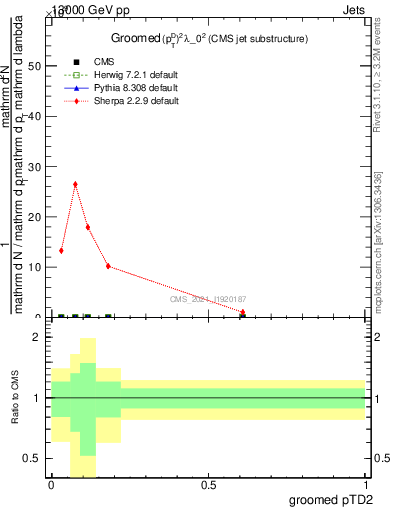 Plot of j.ptd2.g in 13000 GeV pp collisions