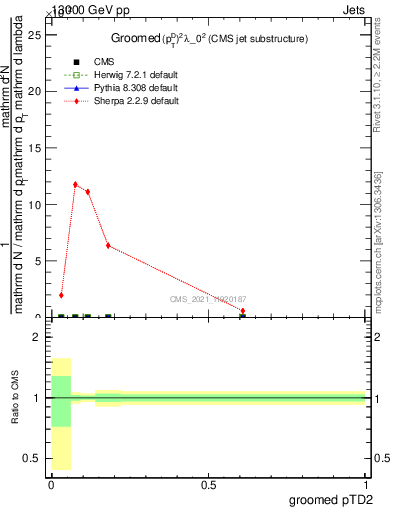 Plot of j.ptd2.g in 13000 GeV pp collisions