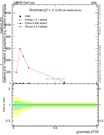 Plot of j.ptd2.g in 13000 GeV pp collisions