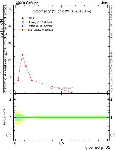 Plot of j.ptd2.g in 13000 GeV pp collisions