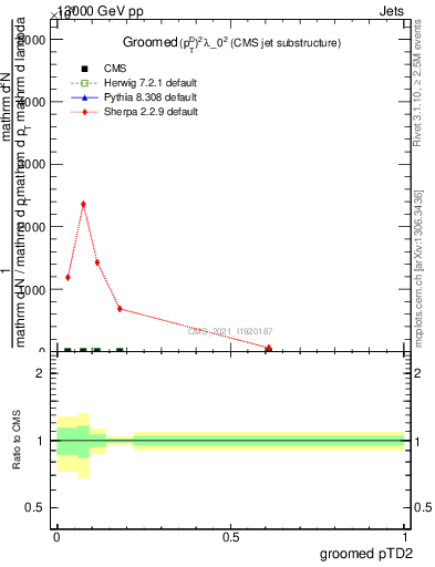 Plot of j.ptd2.g in 13000 GeV pp collisions