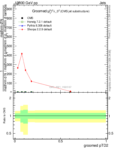 Plot of j.ptd2.g in 13000 GeV pp collisions