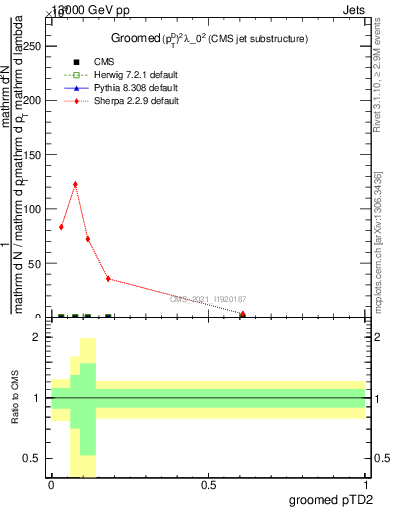 Plot of j.ptd2.g in 13000 GeV pp collisions