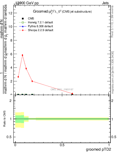 Plot of j.ptd2.g in 13000 GeV pp collisions