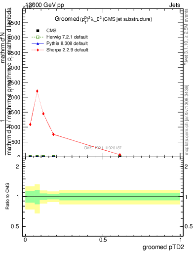 Plot of j.ptd2.g in 13000 GeV pp collisions