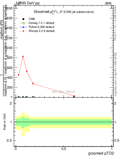 Plot of j.ptd2.g in 13000 GeV pp collisions