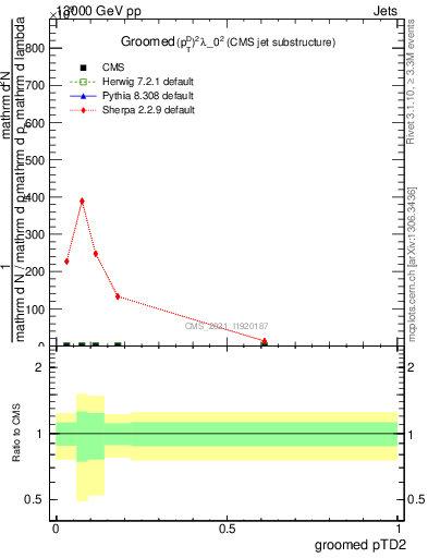 Plot of j.ptd2.g in 13000 GeV pp collisions