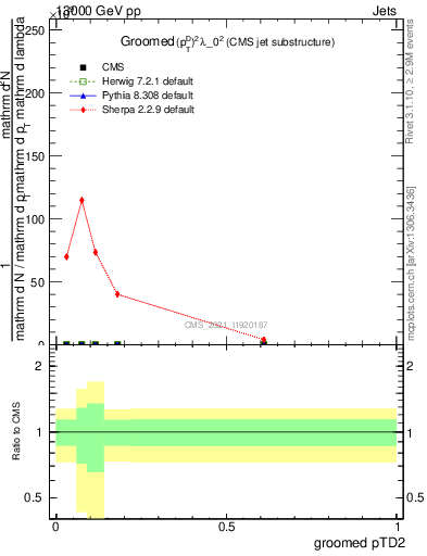 Plot of j.ptd2.g in 13000 GeV pp collisions