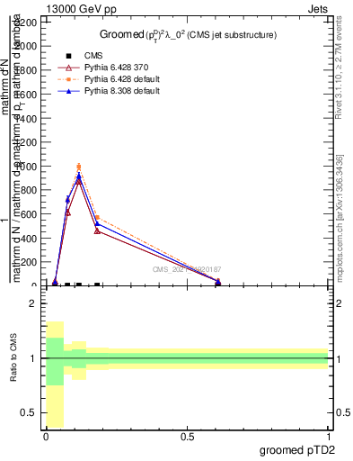 Plot of j.ptd2.g in 13000 GeV pp collisions