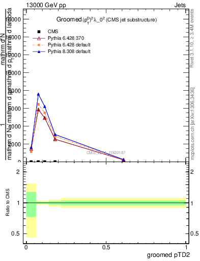 Plot of j.ptd2.g in 13000 GeV pp collisions