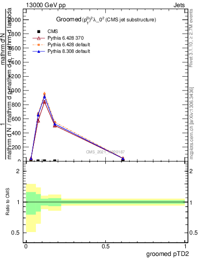 Plot of j.ptd2.g in 13000 GeV pp collisions