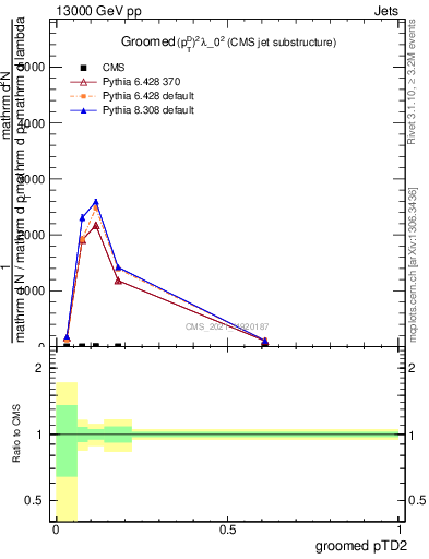 Plot of j.ptd2.g in 13000 GeV pp collisions