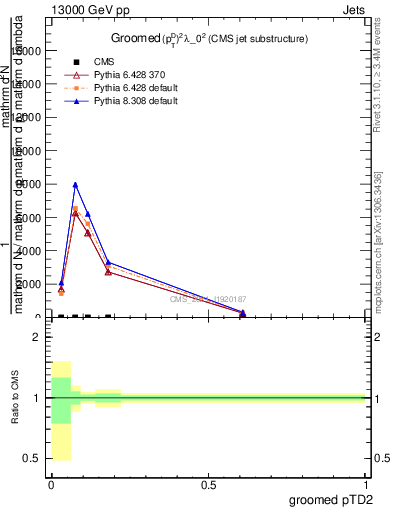 Plot of j.ptd2.g in 13000 GeV pp collisions