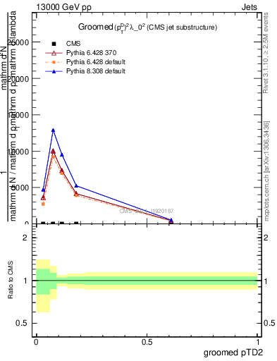 Plot of j.ptd2.g in 13000 GeV pp collisions