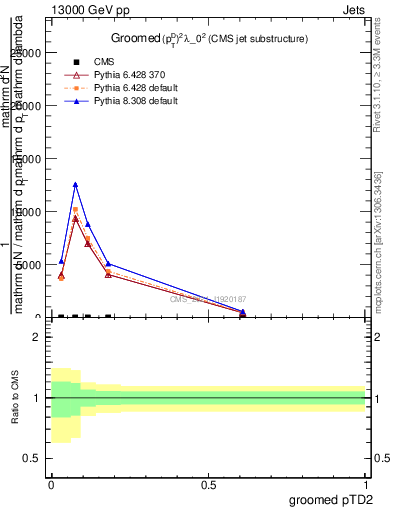 Plot of j.ptd2.g in 13000 GeV pp collisions