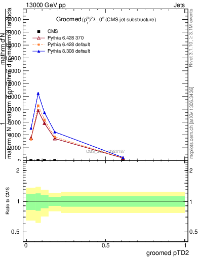 Plot of j.ptd2.g in 13000 GeV pp collisions