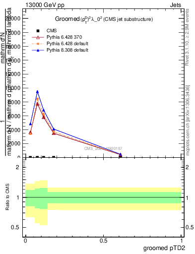 Plot of j.ptd2.g in 13000 GeV pp collisions