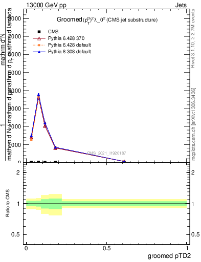 Plot of j.ptd2.g in 13000 GeV pp collisions