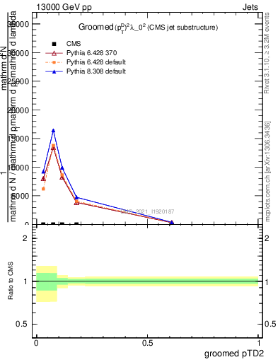 Plot of j.ptd2.g in 13000 GeV pp collisions