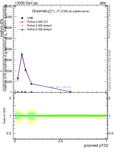 Plot of j.ptd2.g in 13000 GeV pp collisions