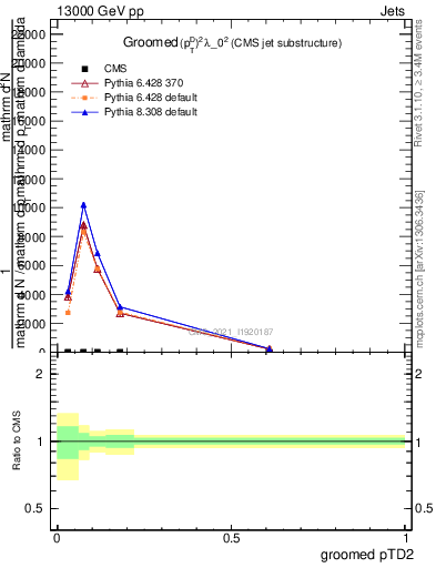 Plot of j.ptd2.g in 13000 GeV pp collisions