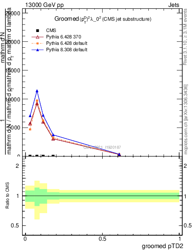 Plot of j.ptd2.g in 13000 GeV pp collisions