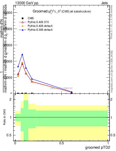 Plot of j.ptd2.g in 13000 GeV pp collisions