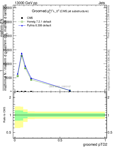 Plot of j.ptd2.g in 13000 GeV pp collisions