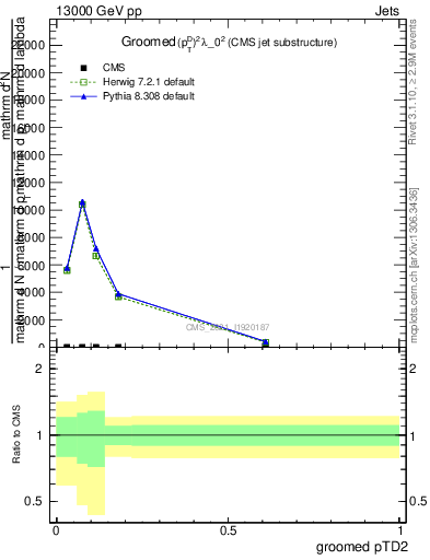 Plot of j.ptd2.g in 13000 GeV pp collisions