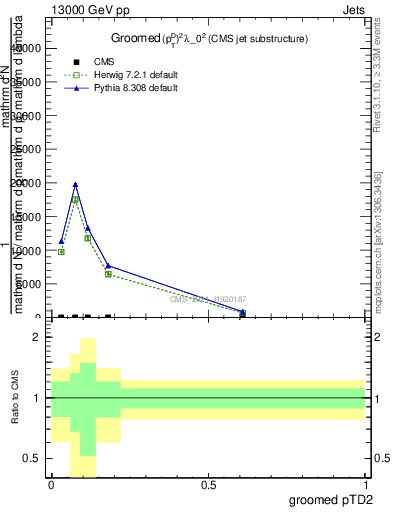 Plot of j.ptd2.g in 13000 GeV pp collisions