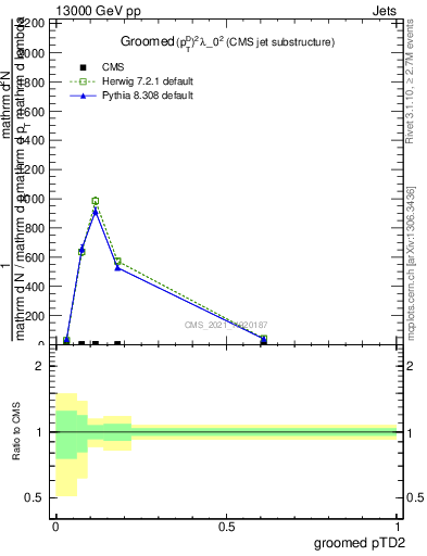 Plot of j.ptd2.g in 13000 GeV pp collisions