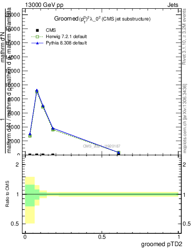 Plot of j.ptd2.g in 13000 GeV pp collisions