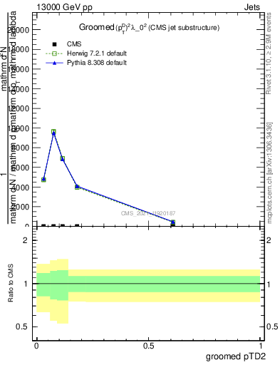 Plot of j.ptd2.g in 13000 GeV pp collisions