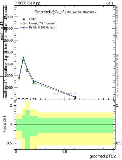 Plot of j.ptd2.g in 13000 GeV pp collisions