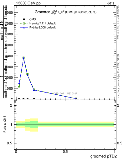 Plot of j.ptd2.g in 13000 GeV pp collisions