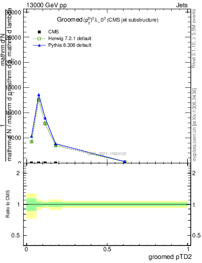 Plot of j.ptd2.g in 13000 GeV pp collisions