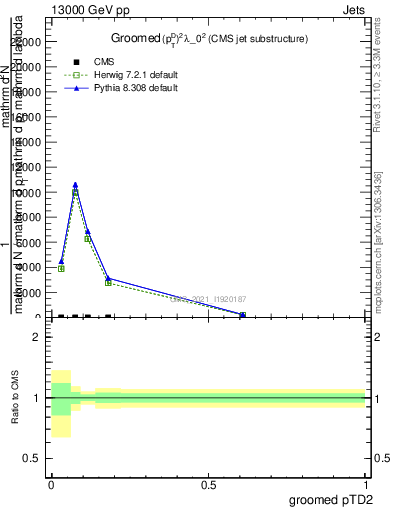 Plot of j.ptd2.g in 13000 GeV pp collisions