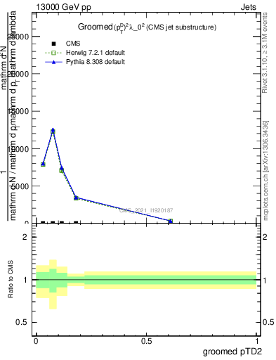 Plot of j.ptd2.g in 13000 GeV pp collisions