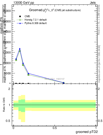 Plot of j.ptd2.g in 13000 GeV pp collisions