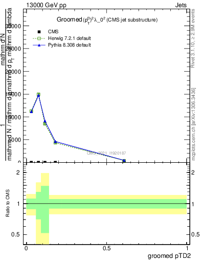 Plot of j.ptd2.g in 13000 GeV pp collisions