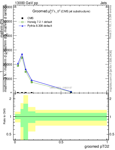 Plot of j.ptd2.g in 13000 GeV pp collisions