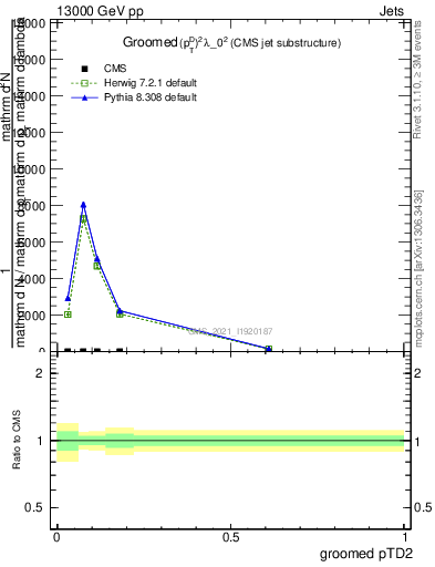 Plot of j.ptd2.g in 13000 GeV pp collisions