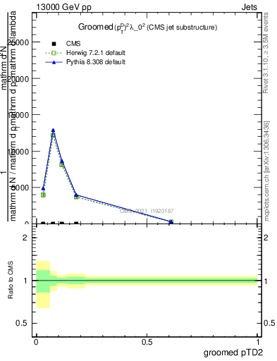 Plot of j.ptd2.g in 13000 GeV pp collisions