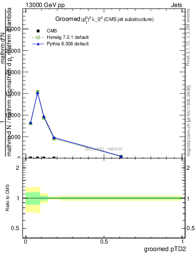 Plot of j.ptd2.g in 13000 GeV pp collisions