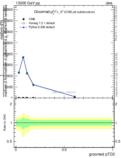 Plot of j.ptd2.g in 13000 GeV pp collisions